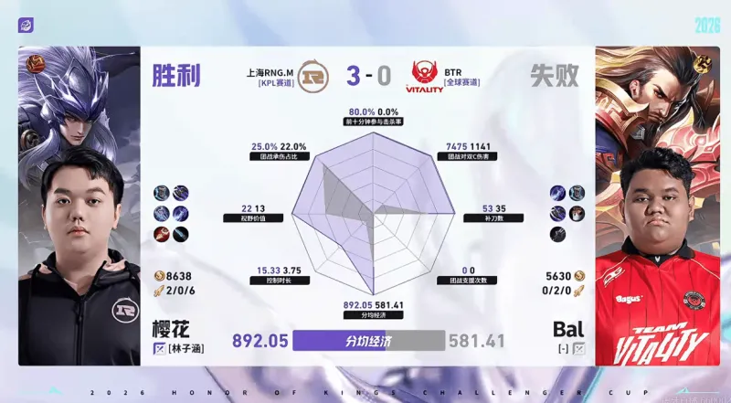 开云下载-RNG/BTR第三局数据对比：樱花马超爆炸数据带飞全场